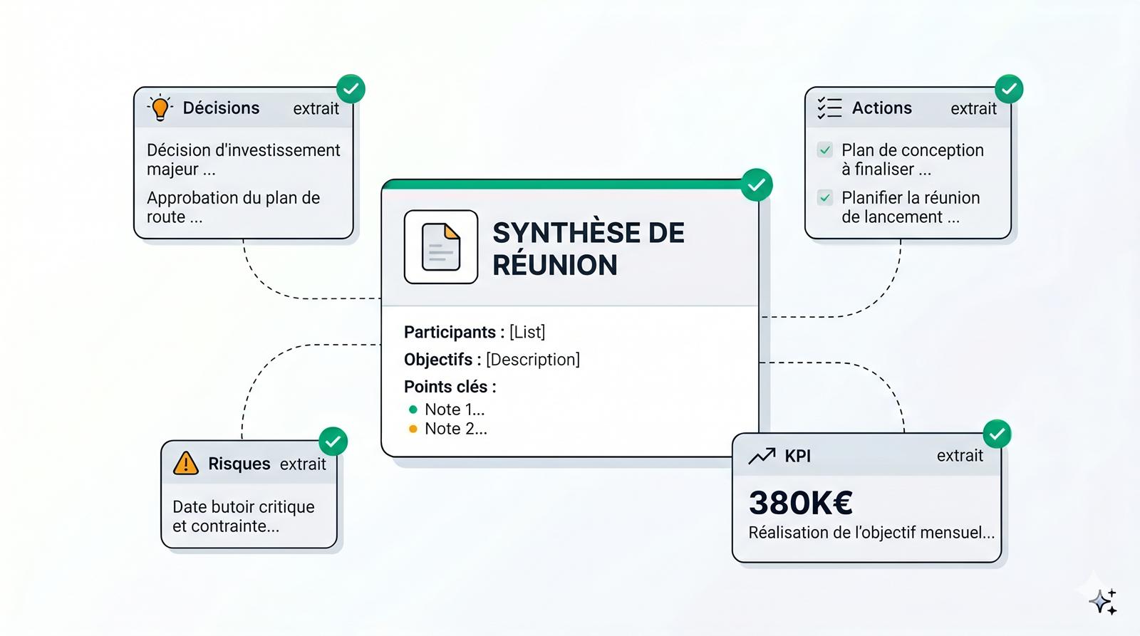 Illustration d'une synthèse de réunion automatique avec décisions, actions, risques et KPI extraits